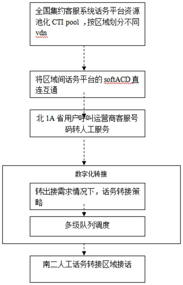 Trans-regional scheduling processing method for national telephone traffic resources