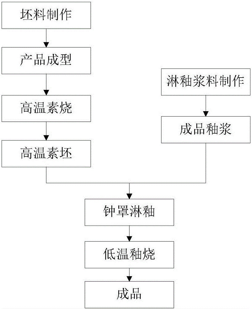 Preparation method for ceramic adopting high-temperature biscuit glaze pouring mode