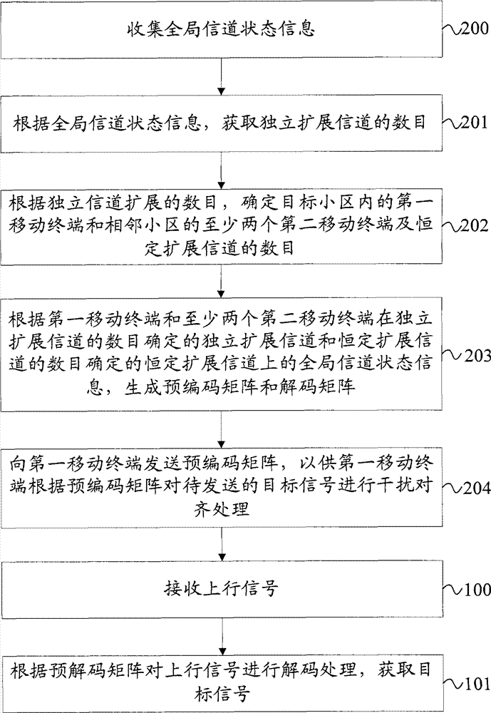 Signal processing method, equipment and system