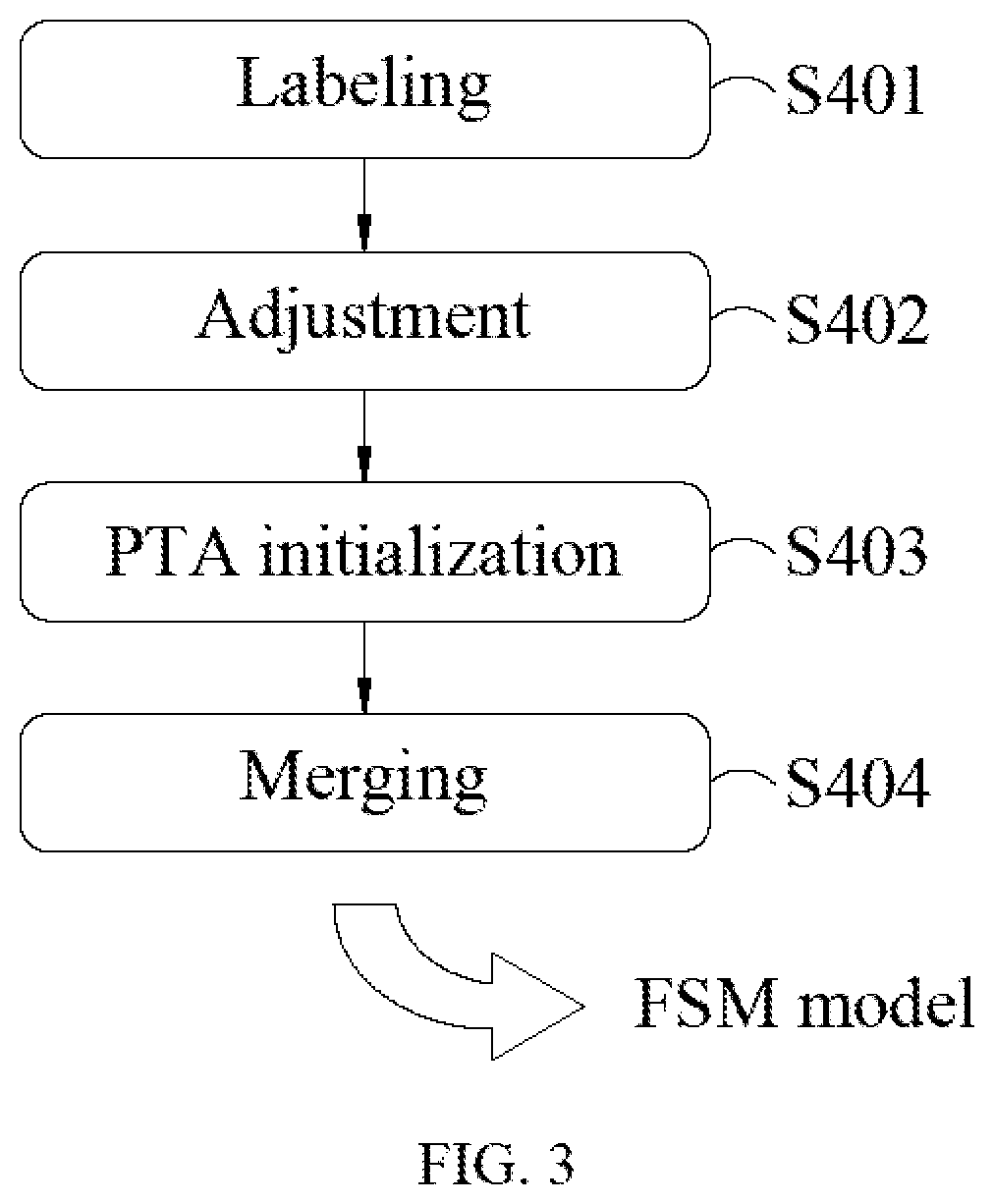 Automatic protocol test method by reverse engineering from packet traces to extended finite state machine