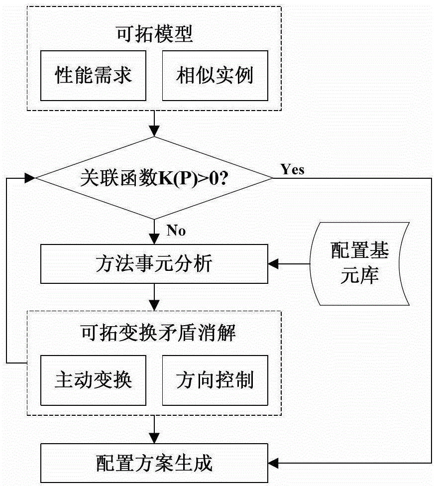 A knowledge mining method for product performance transmission