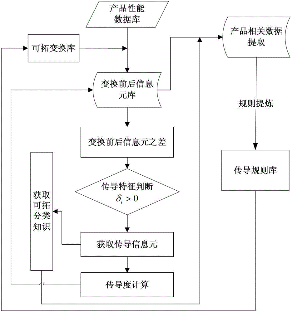 A knowledge mining method for product performance transmission