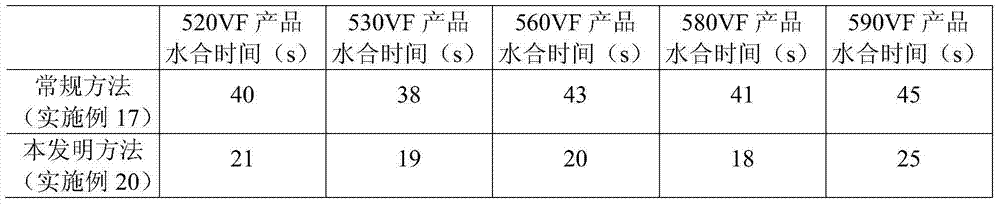 Forming agent with capability of shortening hydration time, water-resistance formed foil and forming method of water-resistance formed foil