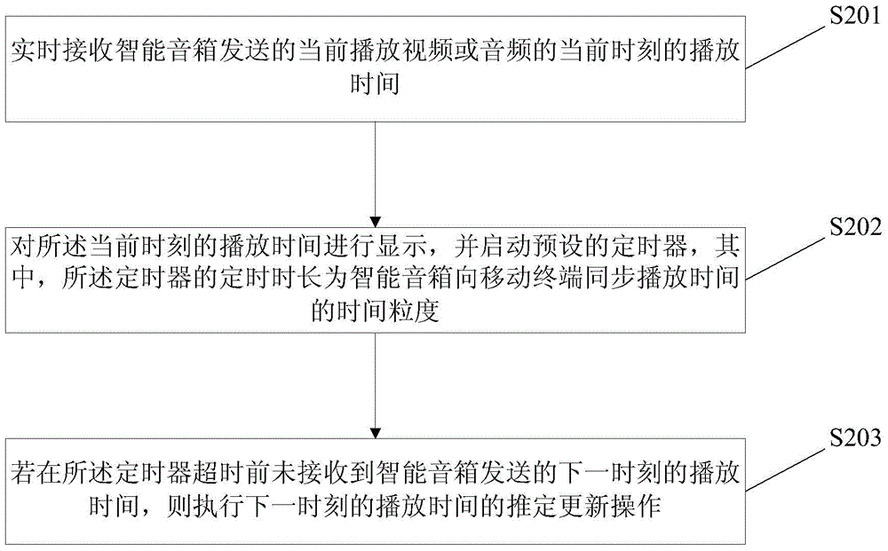 Method and device for synchronous playing of time, intelligent sound box, and mobile terminal