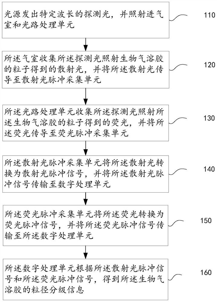 Bioaerosol particle size grading device, apparatus and storage medium