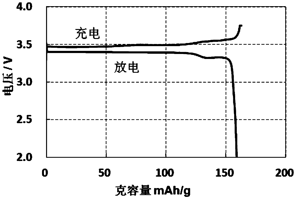 Method for recycling lithium iron phosphate positive electrode material