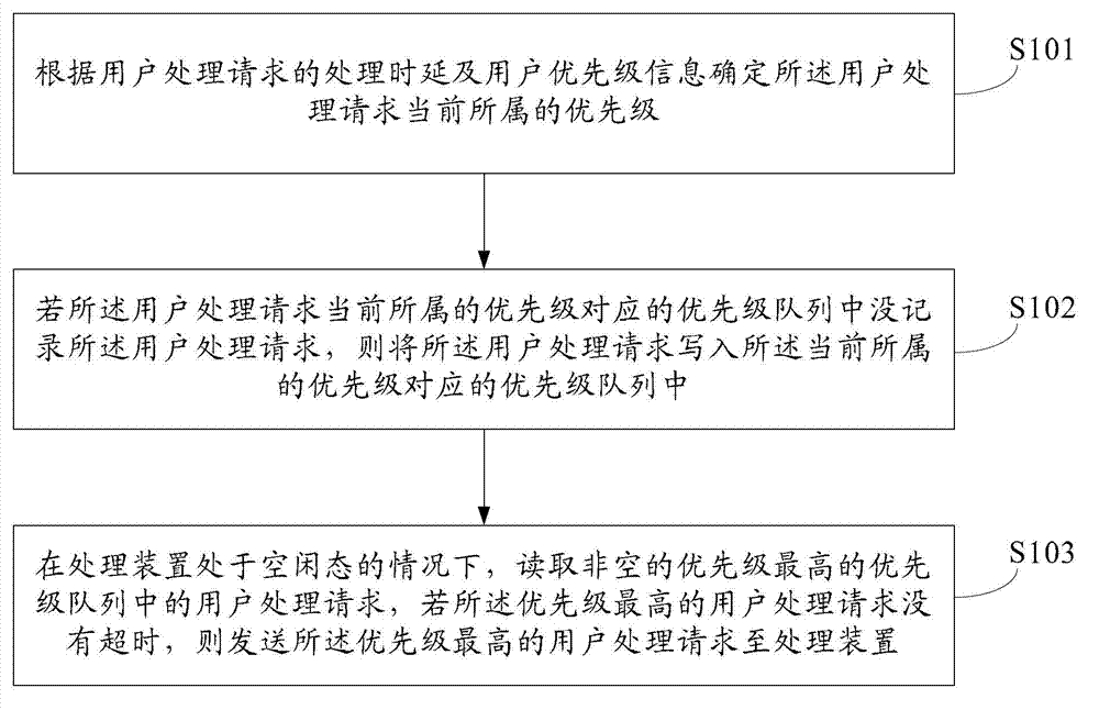 Implementation method, device and system of scheduling