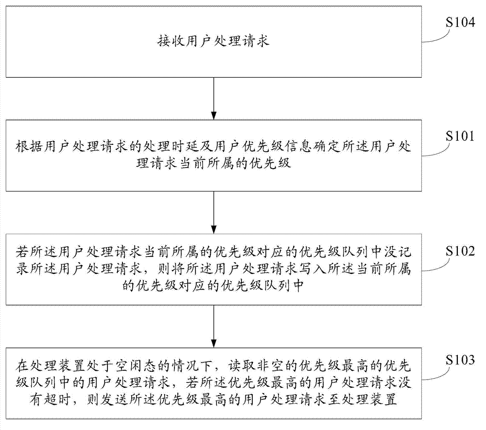 Implementation method, device and system of scheduling