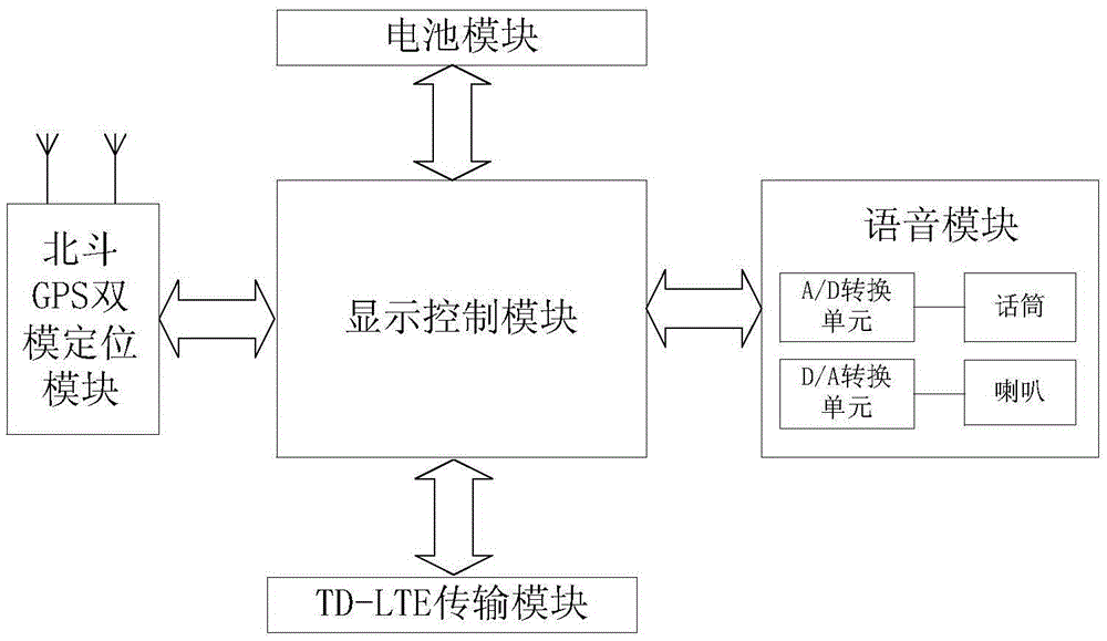 TD-LTE emergency communication terminal based on Beidou GPS dual-mode positioning, and monitoring command system