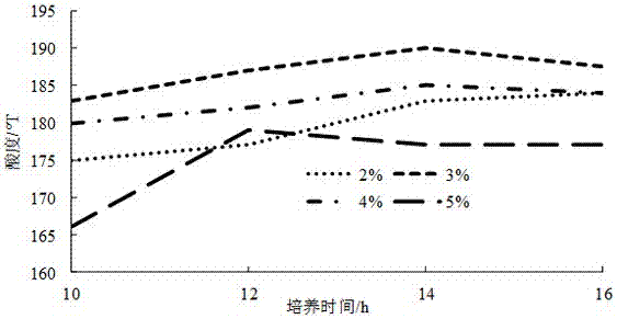 Streptococcus thermophilus enrichment medium and preparation method thereof