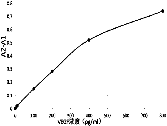 Latex-enhanced immunoturbidimetric kit for vascular endothelial growth factor and application of kit