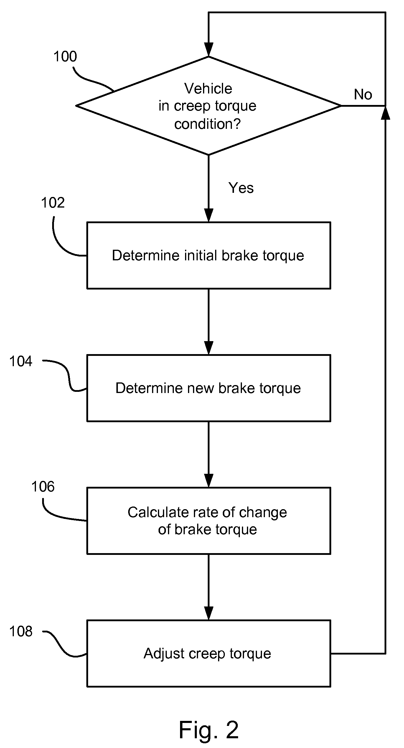 Method for Vehicle Creep Torque Control