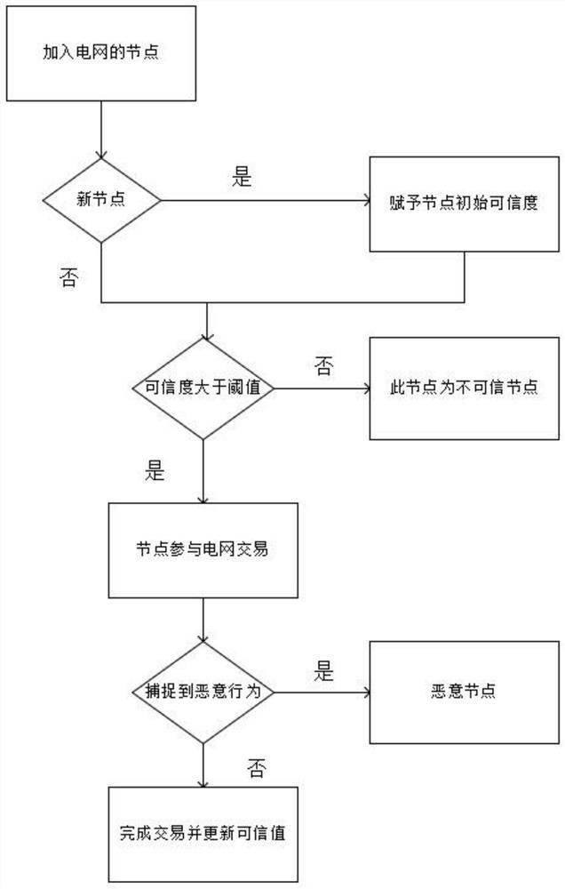 Power grid node credibility information determination and evaluation method, system, equipment and terminal