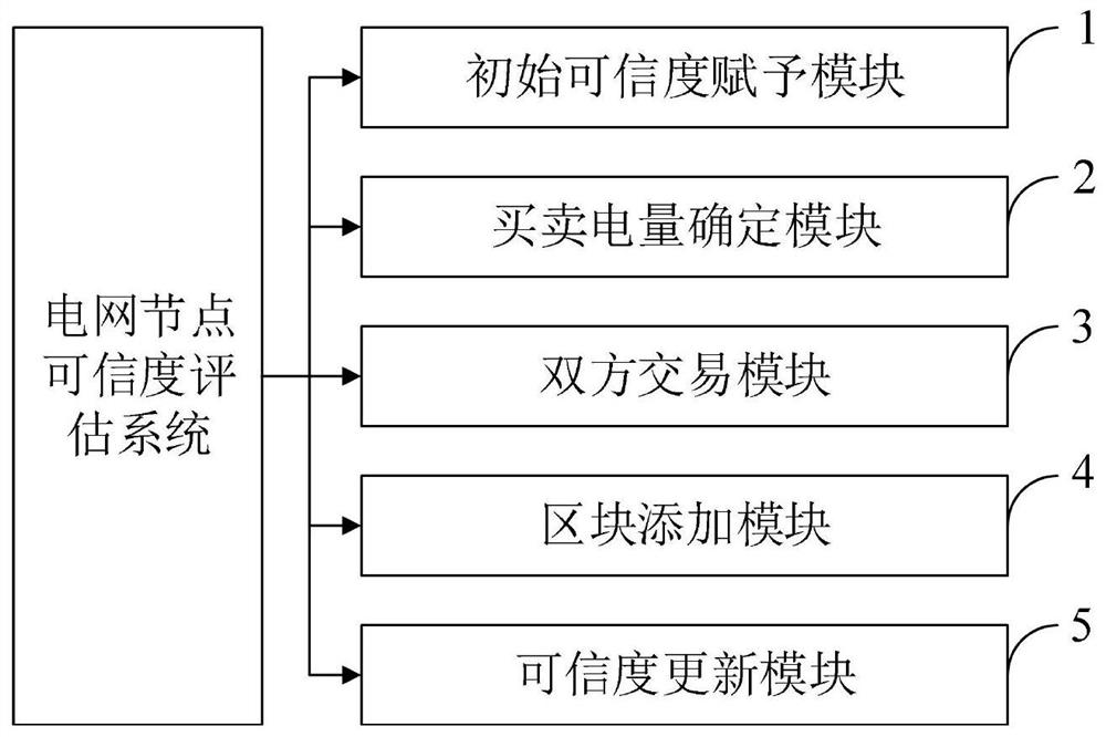 Power grid node credibility information determination and evaluation method, system, equipment and terminal