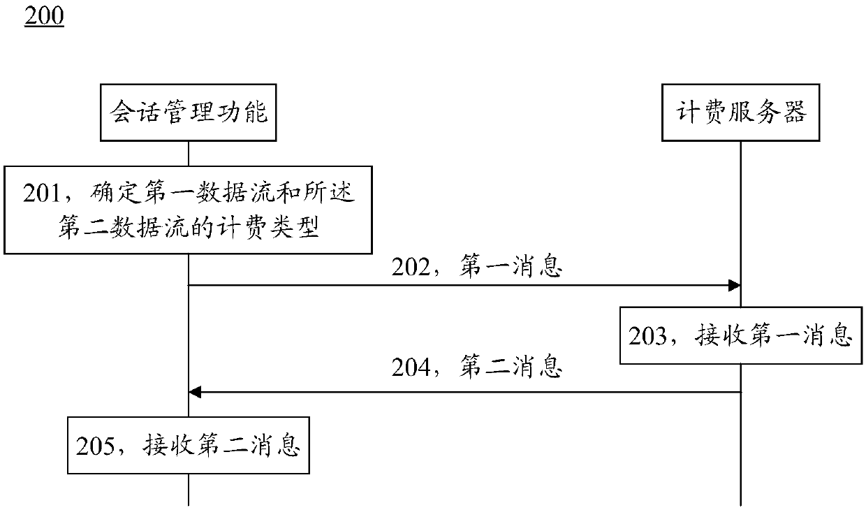 Fusion charging method and device