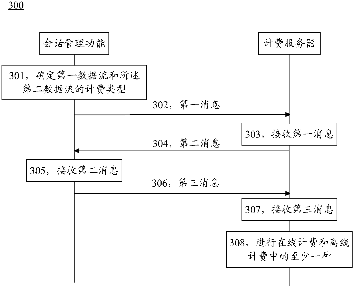 Fusion charging method and device