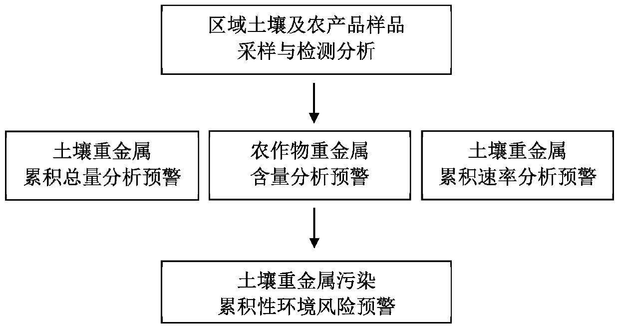 Cumulative environmental risk early warning method for soil heavy metal pollution