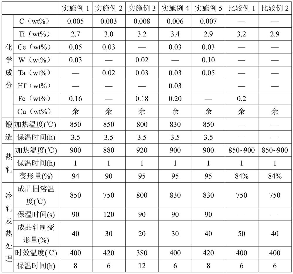 High-strength titanium-copper alloy strip suitable for conductive elastic components and preparation method thereof