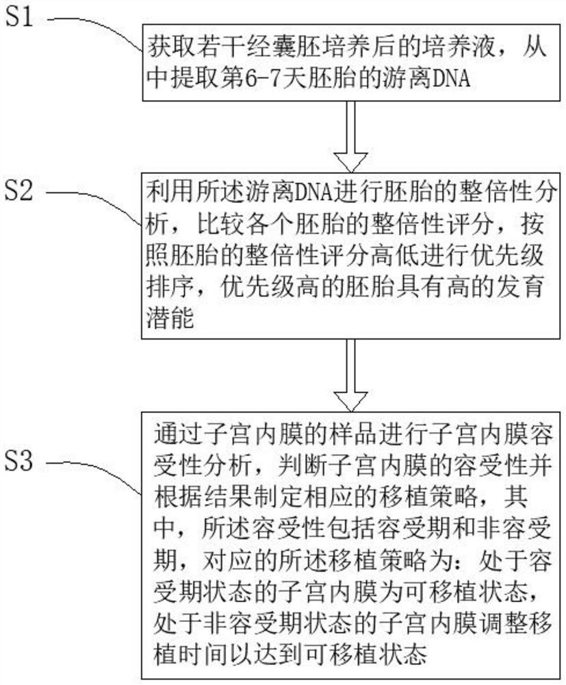 Method for improving assisted reproduction success rate, verification method and verification system