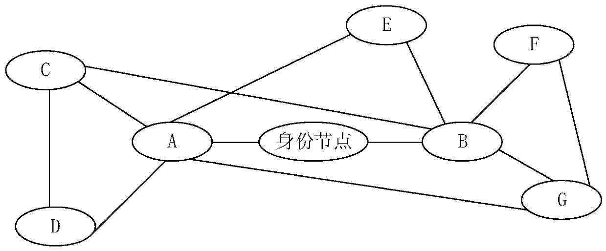 A method and device for identifying identity information