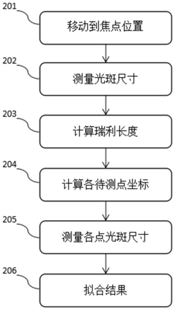 A measurement and analysis implementation system and method of beam quality factor based on labview