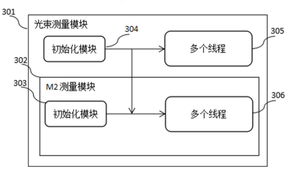 A measurement and analysis implementation system and method of beam quality factor based on labview