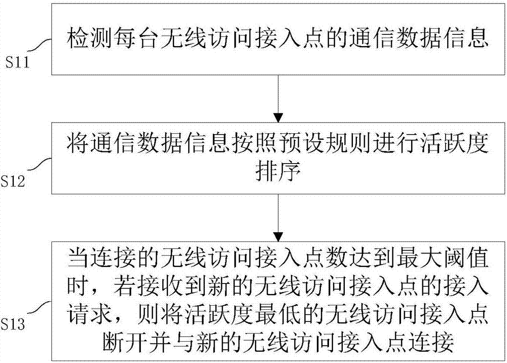 Method and system for carrying out connection with a plurality of wireless access points and control system