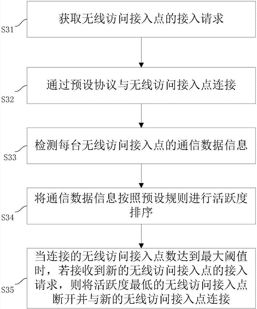 Method and system for carrying out connection with a plurality of wireless access points and control system