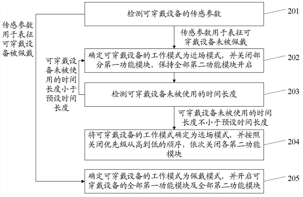 Method and device for power supply management of wearable equipment
