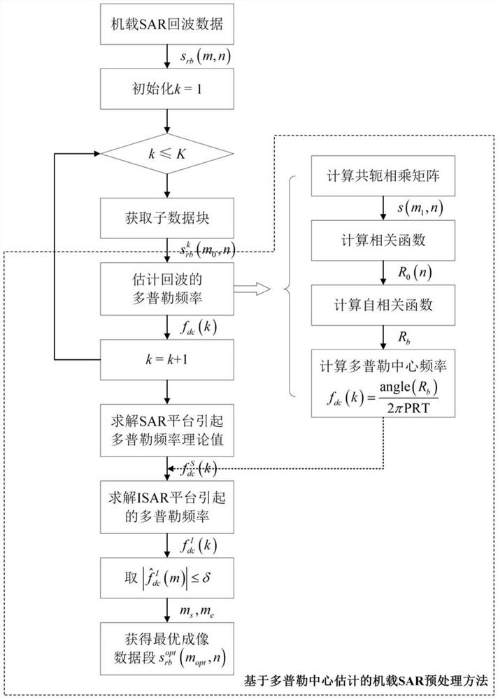 Airborne SAR Preprocessing Method Based on Doppler Centroid Estimation