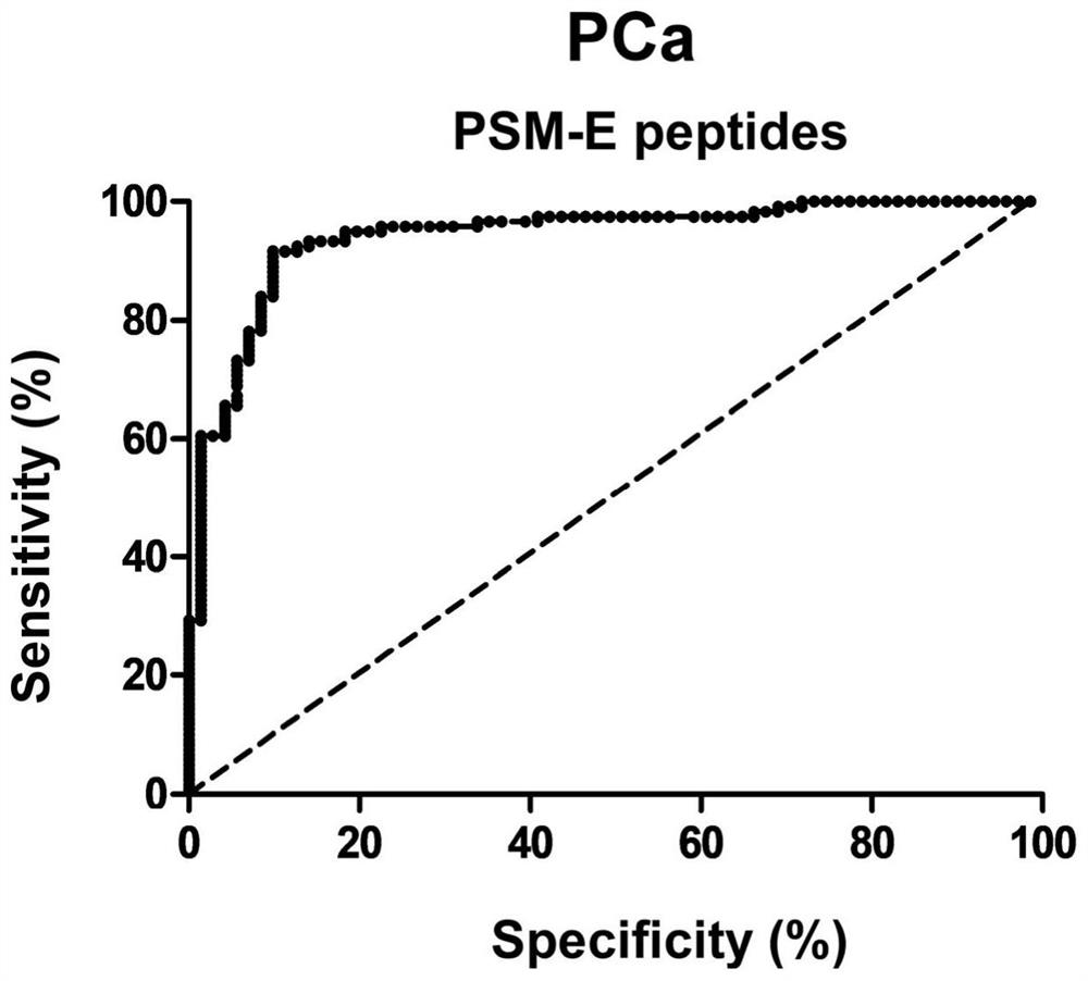 Application of mass spectrometry to detect the level of psm-e molecules in urine in the preparation of products for early diagnosis of prostate cancer