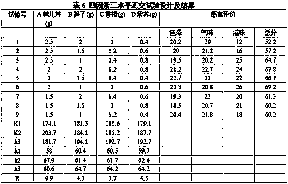 Preparation method of compound nutritional vegetable soup packet containing cryptotaenia japonica