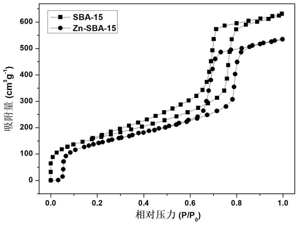 A preparation method of zn-sba-15 composite material and its application in the synthesis of structural phospholipids