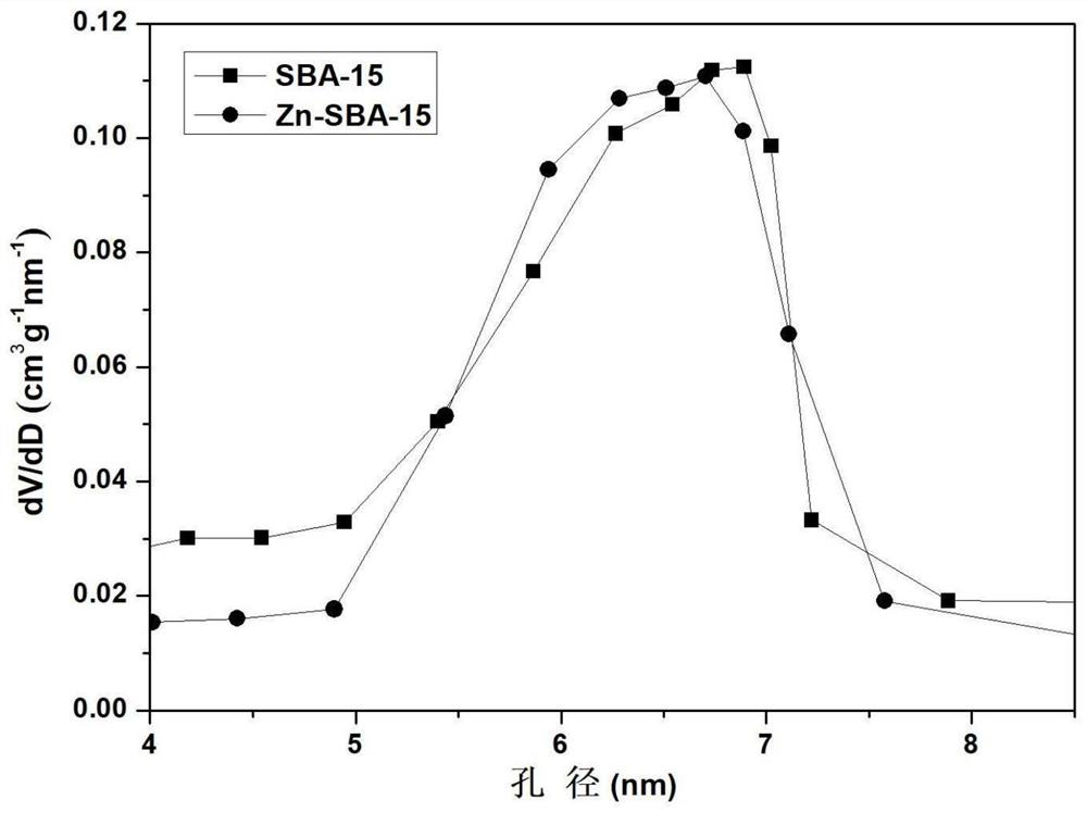 A preparation method of zn-sba-15 composite material and its application in the synthesis of structural phospholipids
