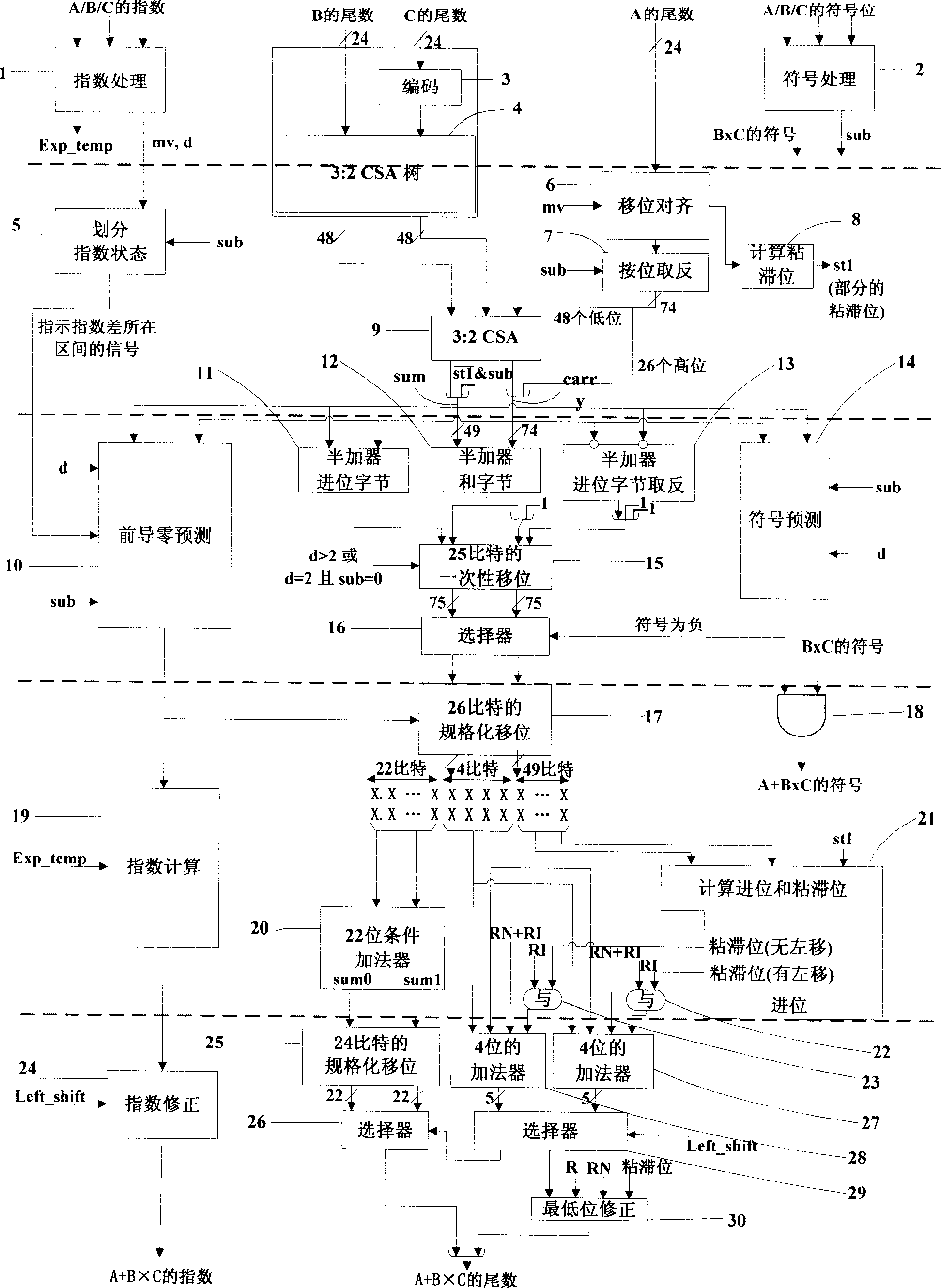 5-grade stream line structure of floating point multiplier adder integrated unit
