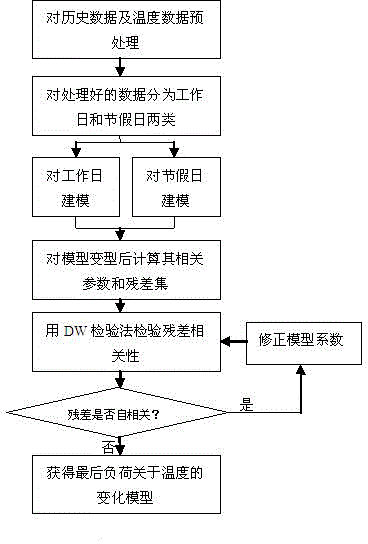 Computer generating method for short-term load forecasting in summer in power consumer electricity-utilization information acquisition system