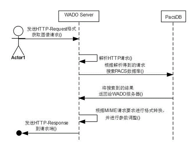 Local area network PACS service to WADO service system and access method thereto