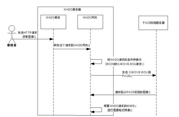 Local area network PACS service to WADO service system and access method thereto