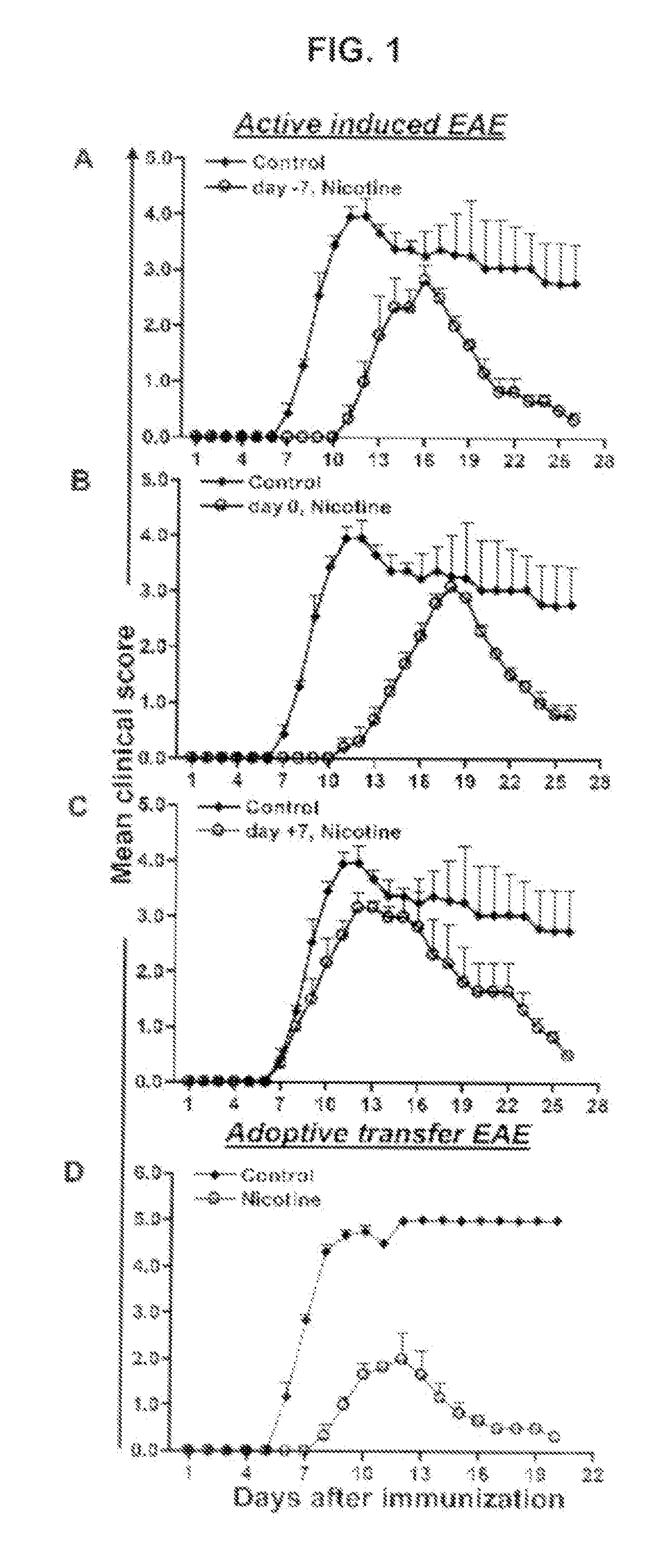 Nicotinic attenuation of CNS inflammation and autoimmunity