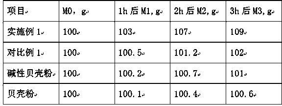 Preparation method of shell powder interior wall coating with remarkable humidity-control performance