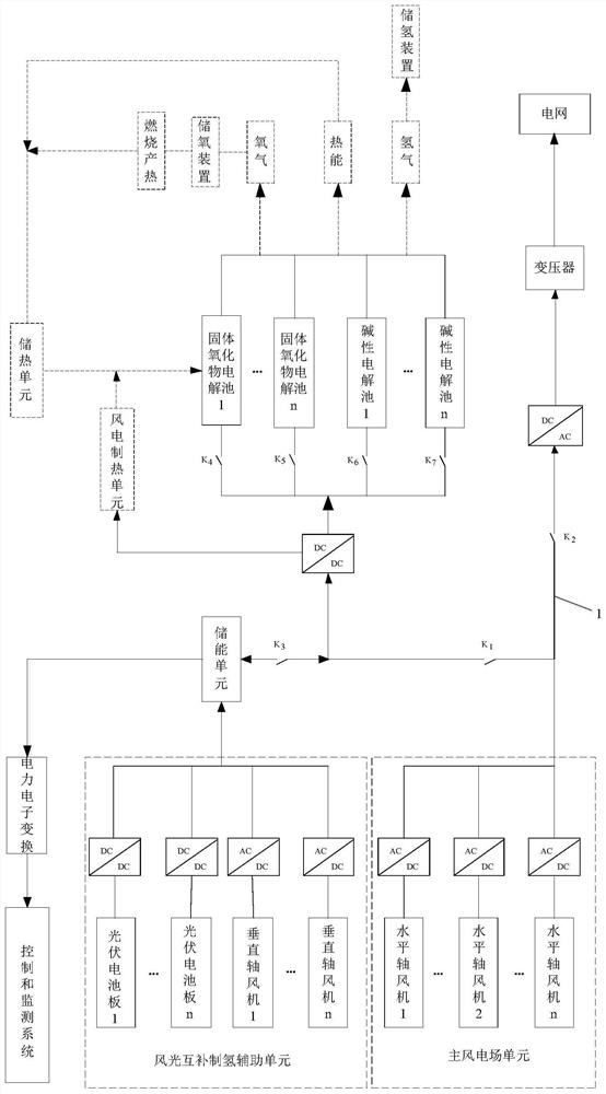 Wind power, photovoltaic energy storage and off-grid hydrogen production system