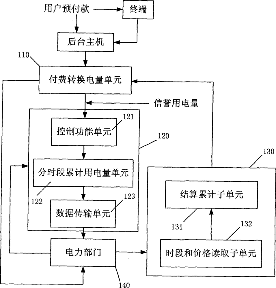 Electricity consumption payment settlement system and implementation method thereof