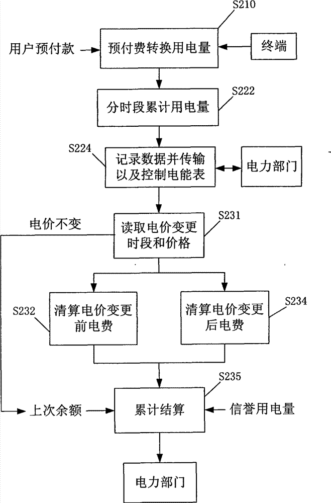 Electricity consumption payment settlement system and implementation method thereof