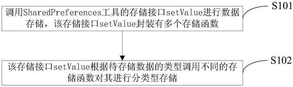 Data processing method and system based on SharedPreferences tool
