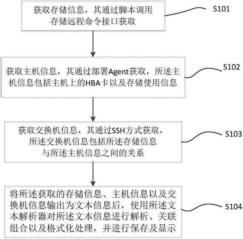 Storage capacity centralized processing method based on text parser