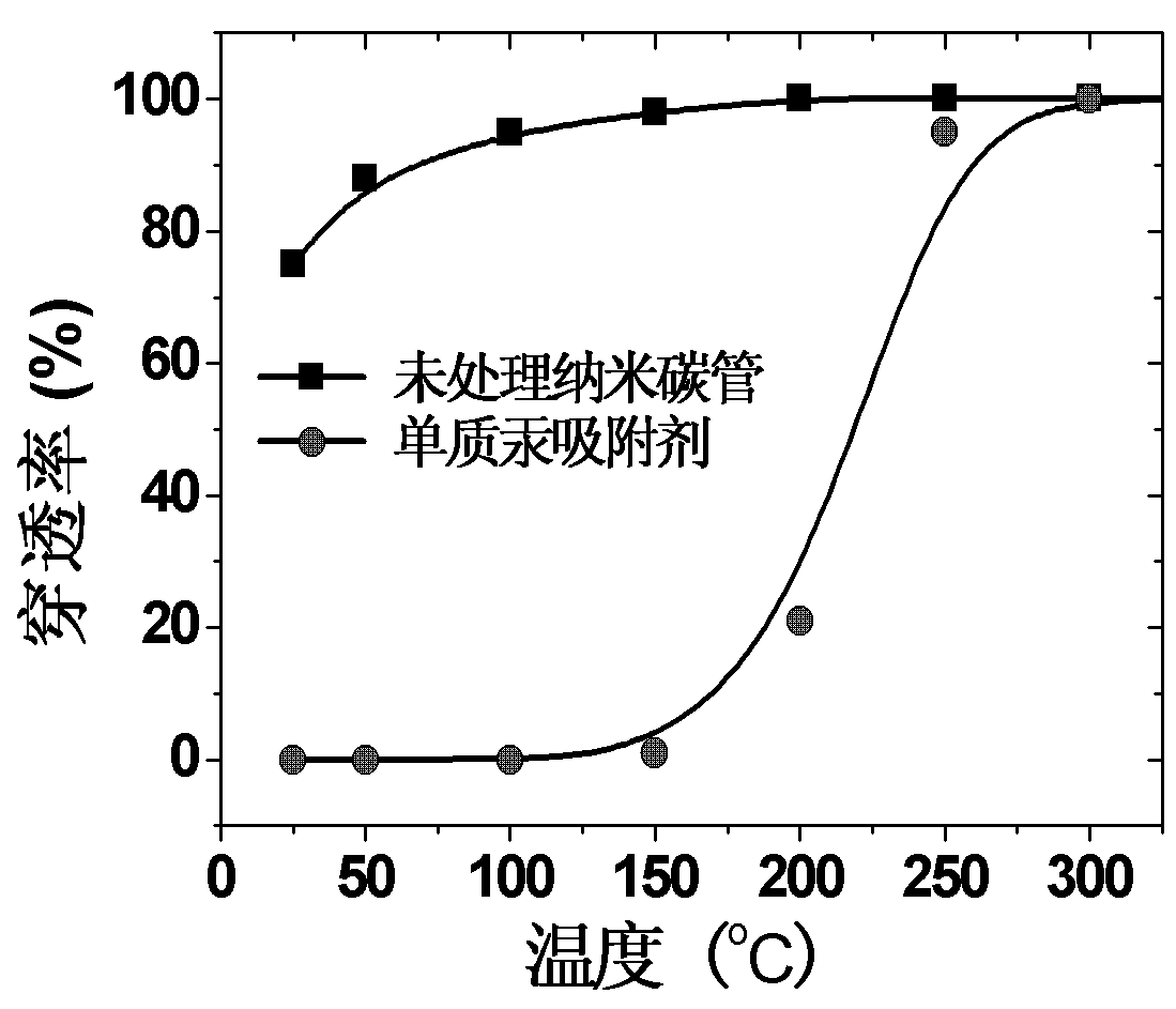 Elemental mercury absorbent, and preparation method and application thereof