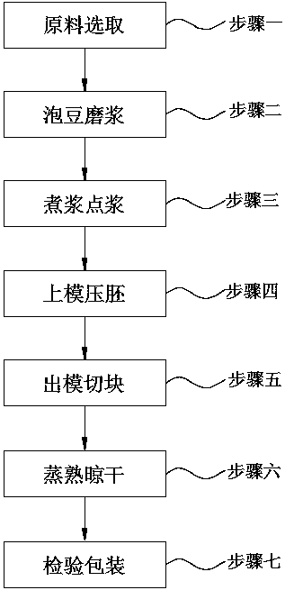 Smoked mung bean curd and manufacturing process thereof