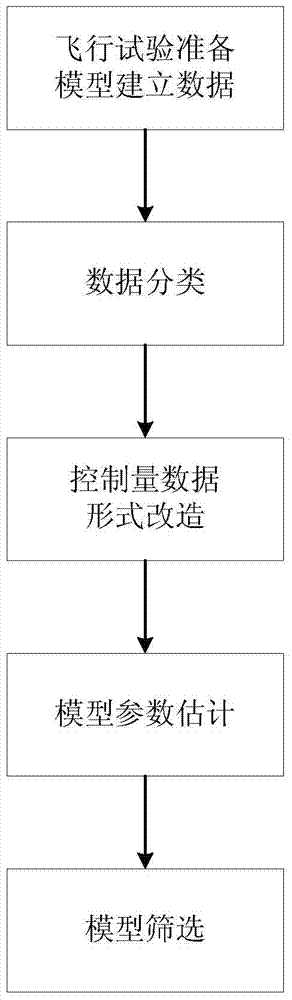 Small unmanned aerial vehicle control object modeling method based on test data