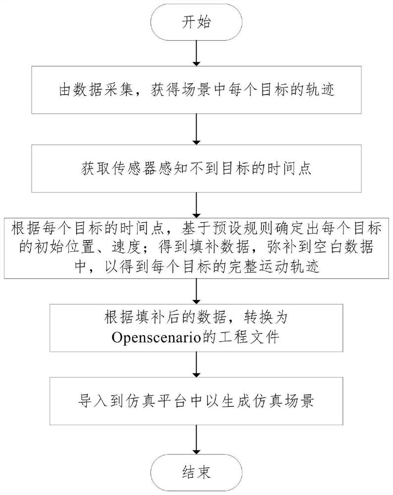 Automatic driving data filling method and device