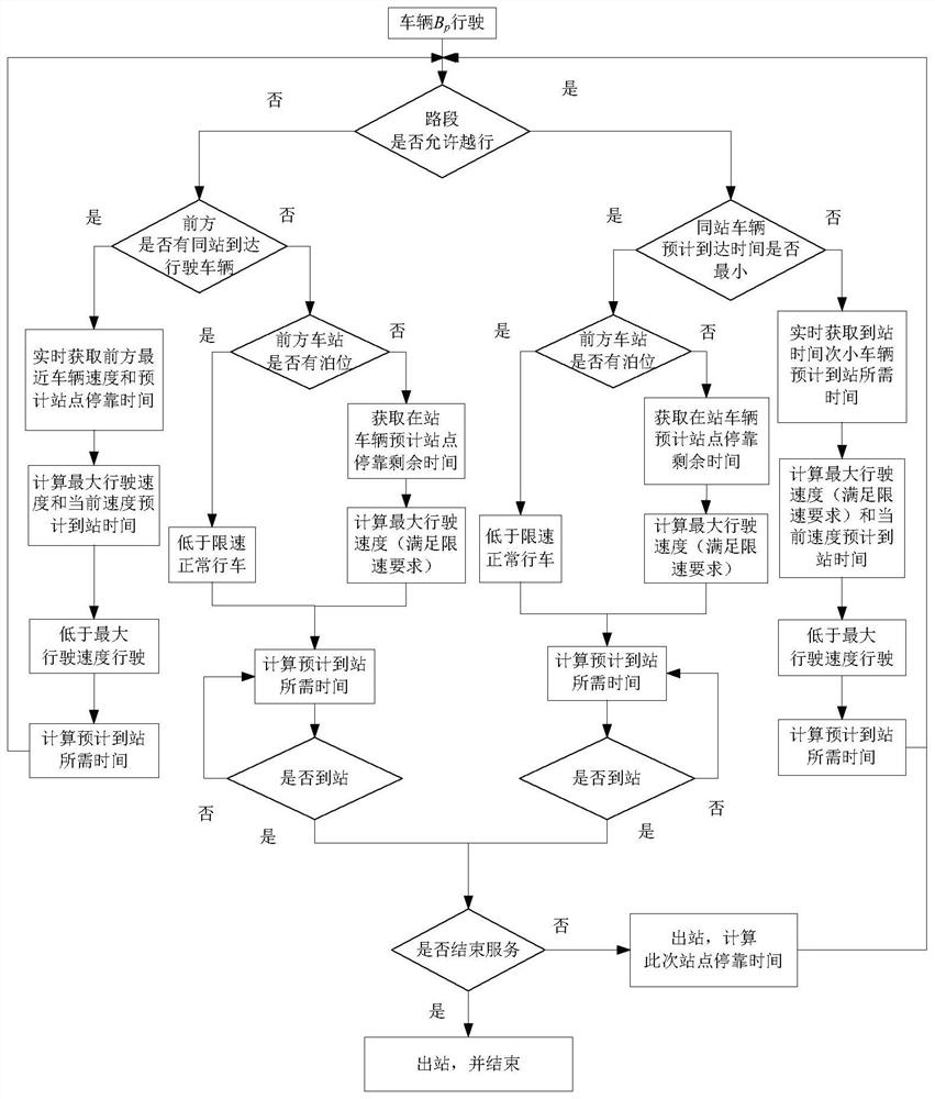 A method and system for guiding and controlling the speed of a bus entering a station